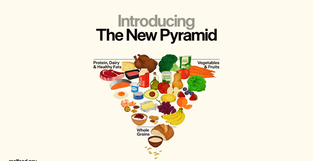 Νέα διατροφική πυραμίδα 2025–2030 και σύγχρονες διατροφικές οδηγίες.